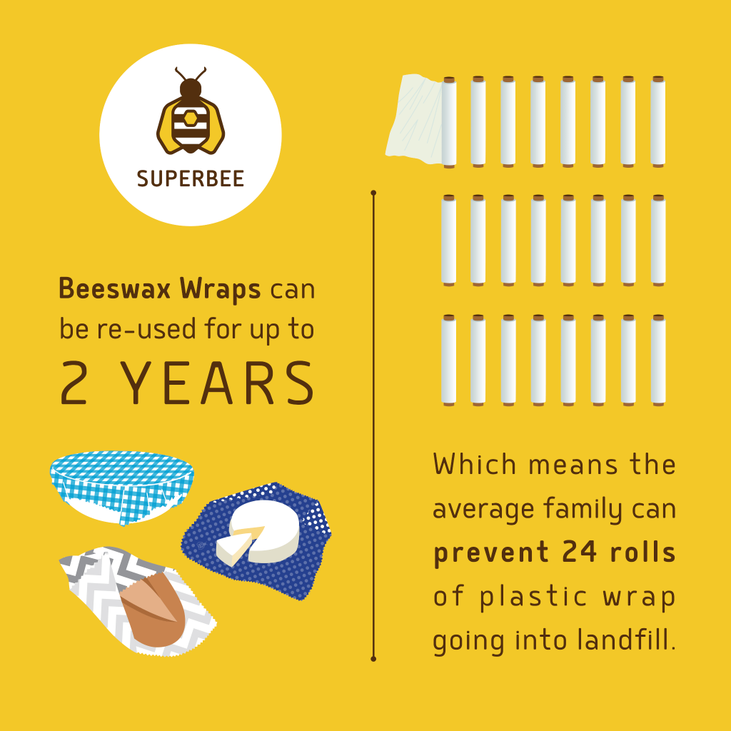 Beeswax Wraps Info graphic